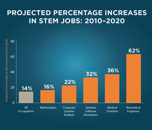 STEM jobs growth chart