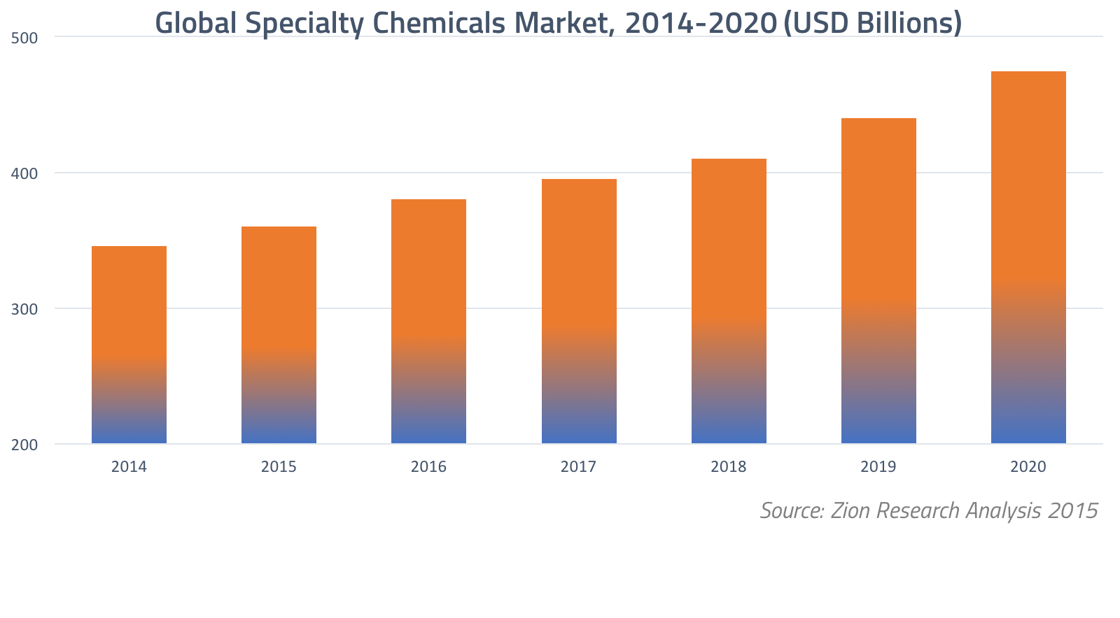 Specialty Chemicals Growth