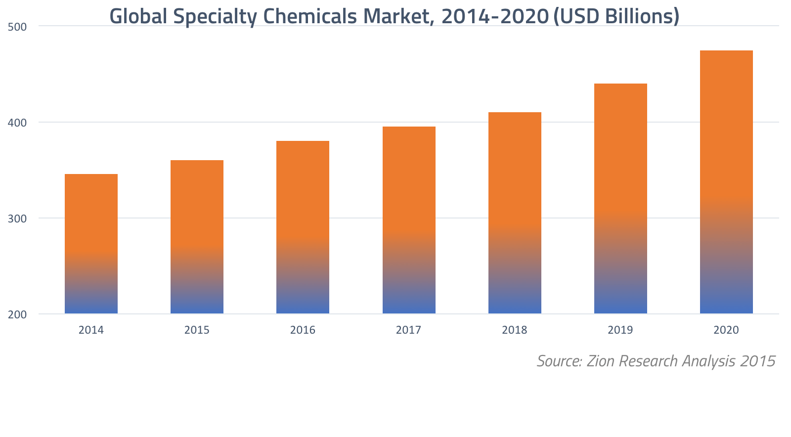 Specialty Chemicals Growth