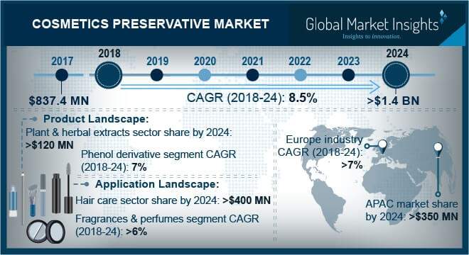 Global Cosmetic Preservatives Growth