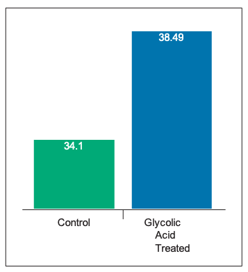 Figure 2: Tensile strength initial modulus (gf/den). Data from Reference 8.